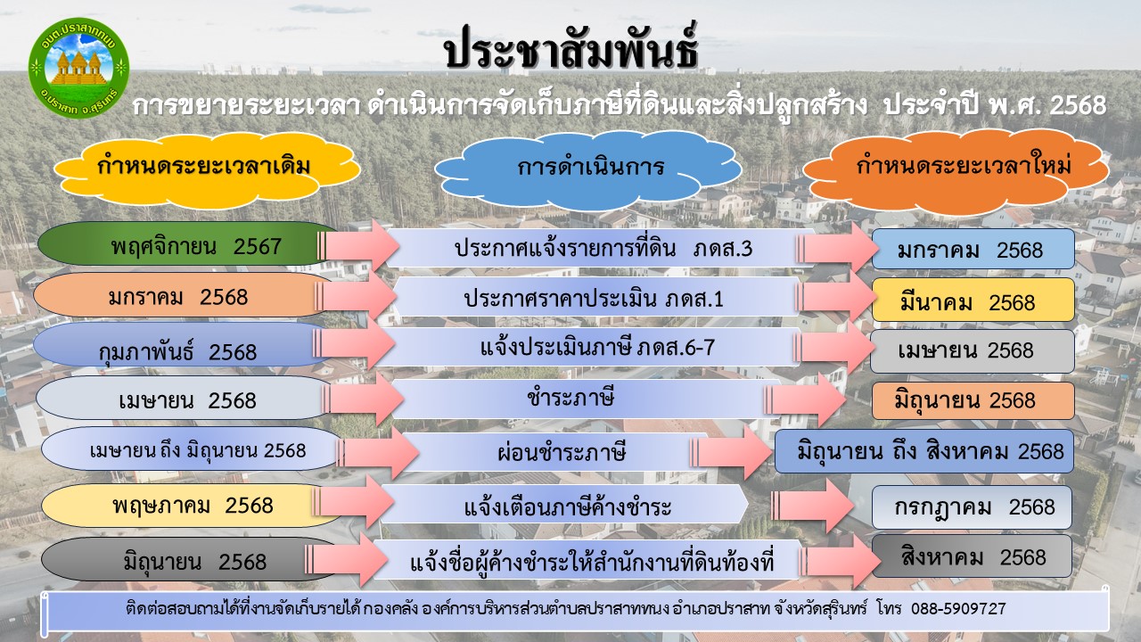 ประกาศ อบต.ปราสาททนง เรื่อง ขยายกำหนดเวลาดำเนินการตามพระราชบัญญัติภาษีที่ดินและสิ่งปลูกสร้าง  พ.ศ.2562  ประจำปี พ.ศ.2568